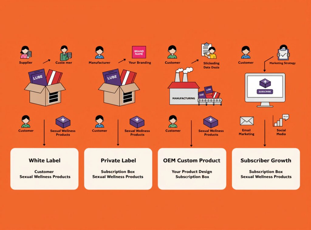 How to Scale Sexual Wellness Subscription Box Sourcing — Three Stages White Label Private Label OEM Custom Product Growth Scale sexual wellness subscription box sourcing three stages white label private label OEM custom product subscriber growth