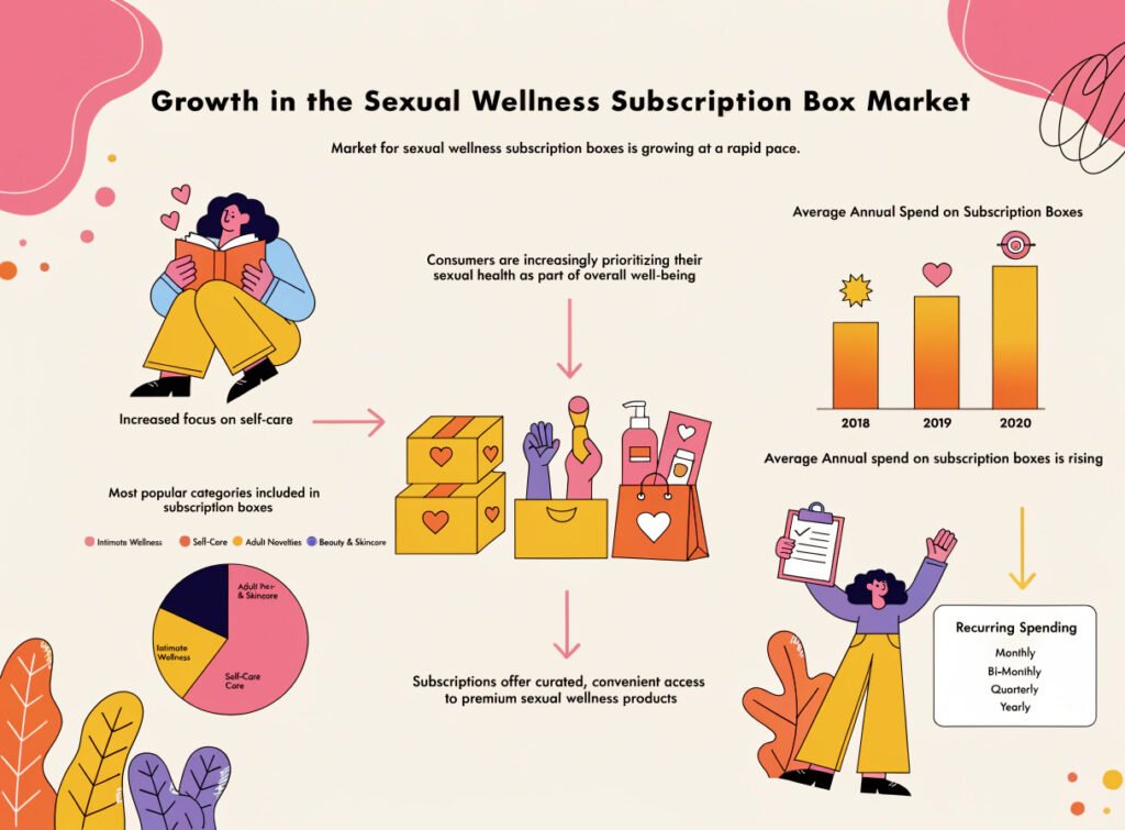 Why Sexual Wellness Subscription Box Market Is Growing — Self-Care Intimate Wellness Recurring Spending Curation Sexual wellness subscription box market growth self-care intimate wellness recurring spending product curation adult novelty
