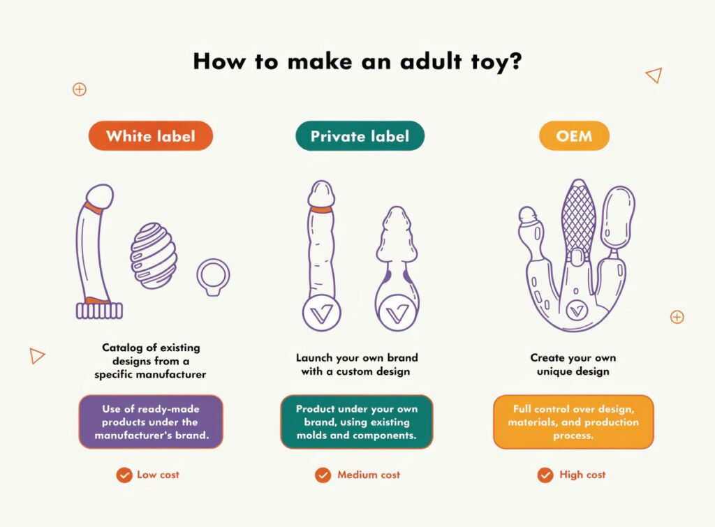 White Label vs Private Label vs OEM Adult Toys — Differences Non-Designer Brand Launch Guide White label vs private label vs OEM adult toys differences non-designer launch brand catalog existing design custom