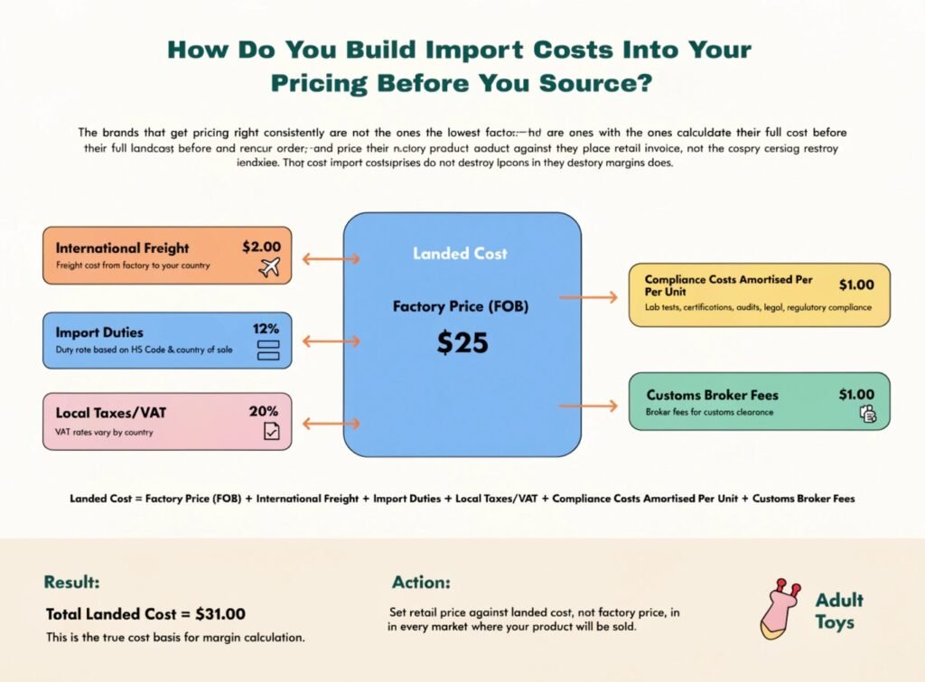 How to Build Import Costs into Adult Toy Pricing Before You Source Build import costs adult toy pricing landed cost calculation FOB freight duties VAT compliance broker retail margin