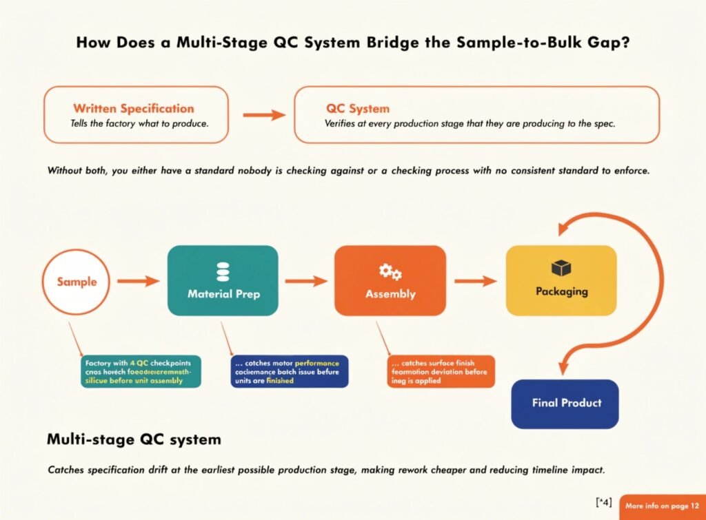 How a Multi-Stage QC System Bridges the Sample-to-Bulk Gap in Adult Toy Manufacturing Multi-stage QC system adult toy sample bulk gap four checkpoints material assembly finished product batch testing