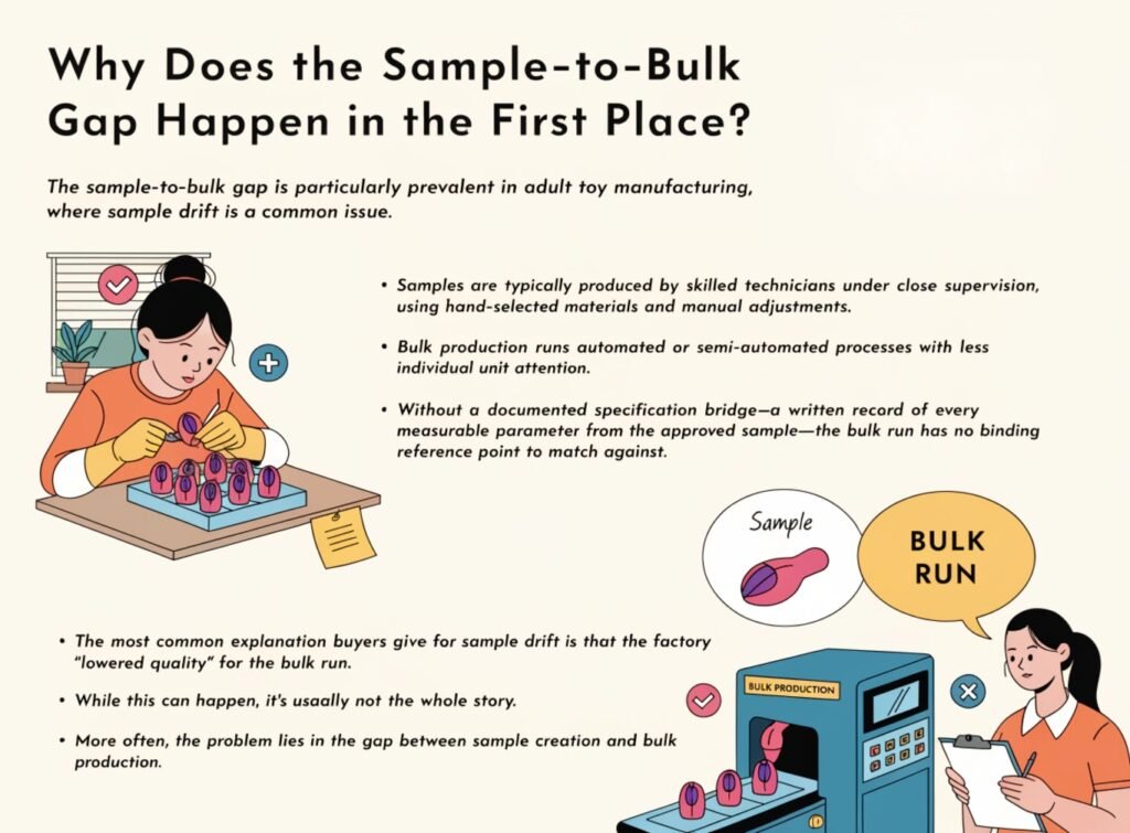 Why the Sample-to-Bulk Gap Happens in Adult Toy Manufacturing — Conditions Documentation Specification Bridge Sample to bulk gap adult toy manufacturing sample conditions mass production specification bridge documentation