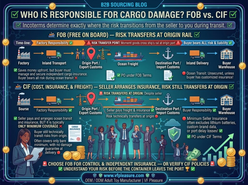 What Incoterm Determines Who Is Responsible for Cargo Damage in Adult Toy Imports Incoterm cargo damage responsibility FOB CIF adult toy importer risk transfer ship's rail origin destination